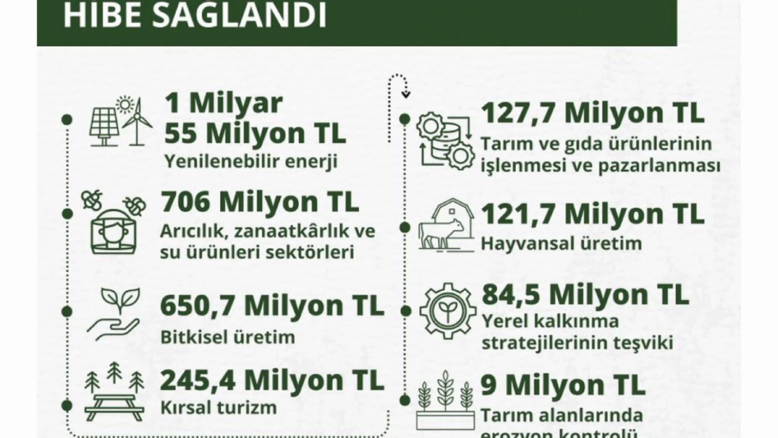 81 İlde 3 Milyar TL'lik Hibe