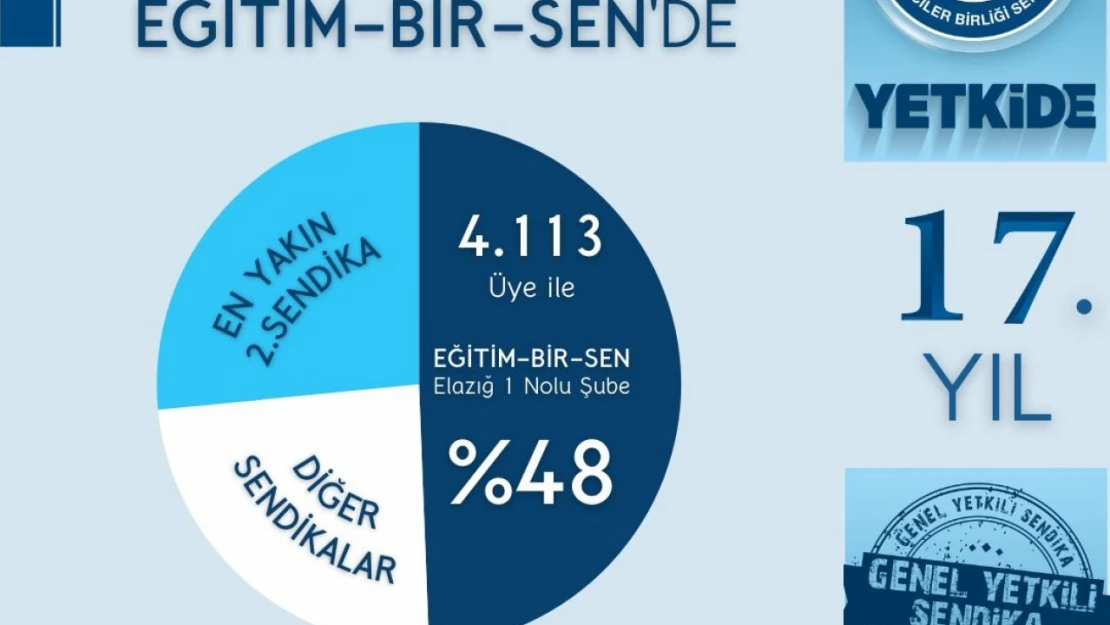 Eğitim Bir-Sen Yetkiyi Perçinledi