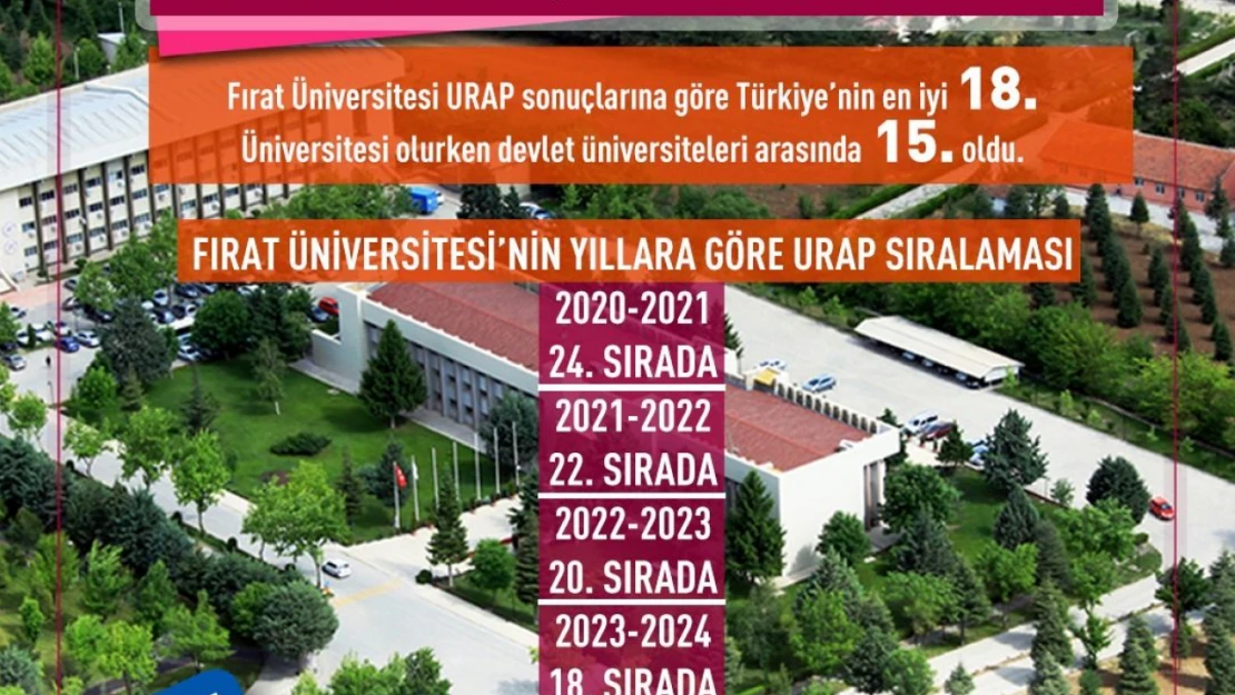 Fırat Üniversitesi 2 Sıra Daha Yükseldi!