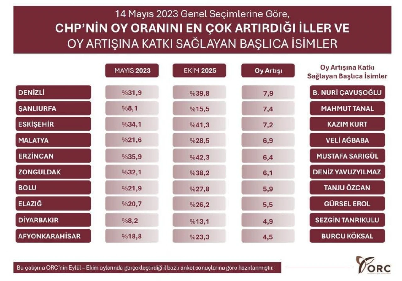 Elazığ, CHP'nin Oy Artışında Öne Çıkan İller Arasında