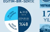 Eğitim Bir-Sen Yetkiyi Perçinledi