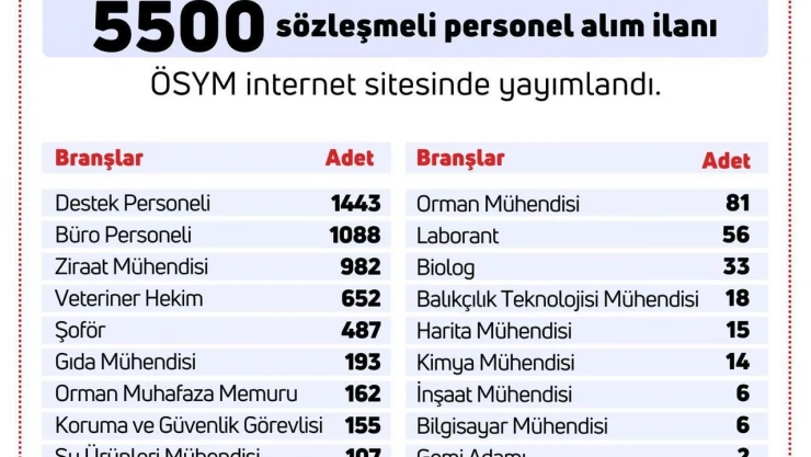 Bakanlık 5 Bin 500 Personel Alacak