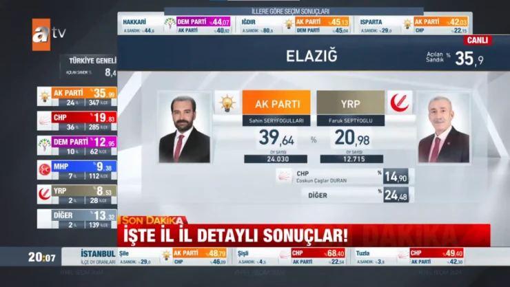 Elazığ'da Son Durum 39,64