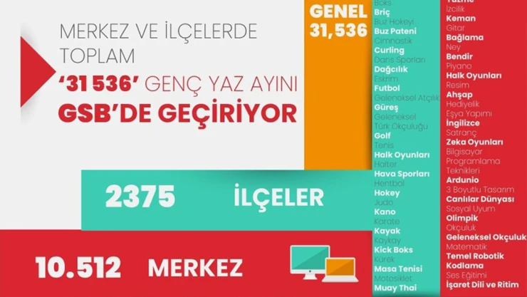 Gençler Yazı Gsb'de Geçiriyor