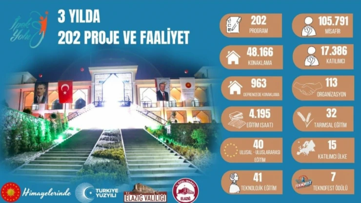 Gençlere Birçok Hizmet Sunuldu
